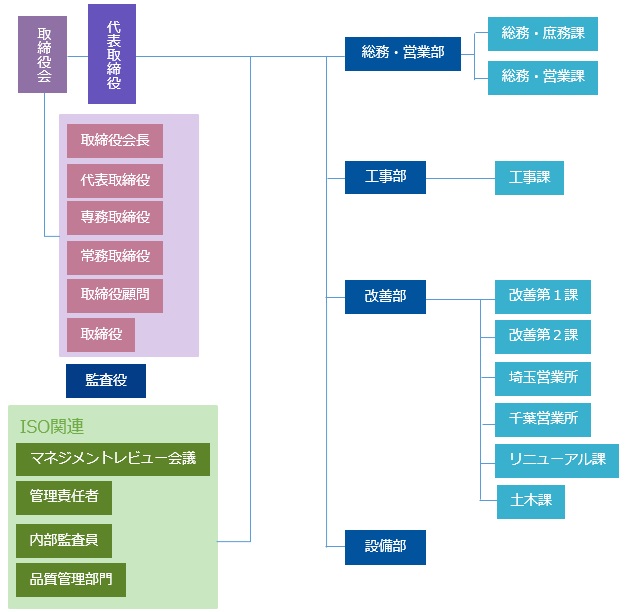 組織図