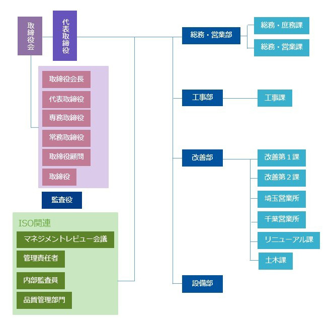 会社の組織図。取締役会・代表取締役のもとに総務・営業部、工事部、改善部、設備部を配置し、各部の下に課や営業所を設置。ISO関連組織としてマネジメントレビュー会議、管理責任者、内部監査員、品質管理部門を設けている。