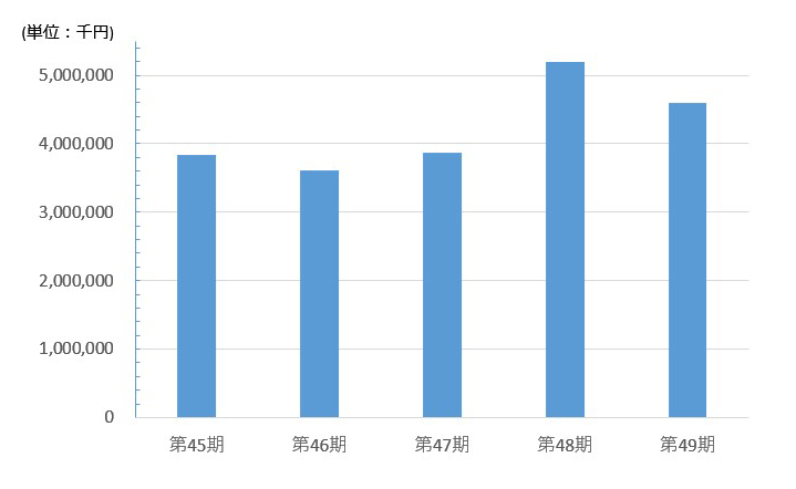 第45期～第49期の金額推移を示す棒グラフ