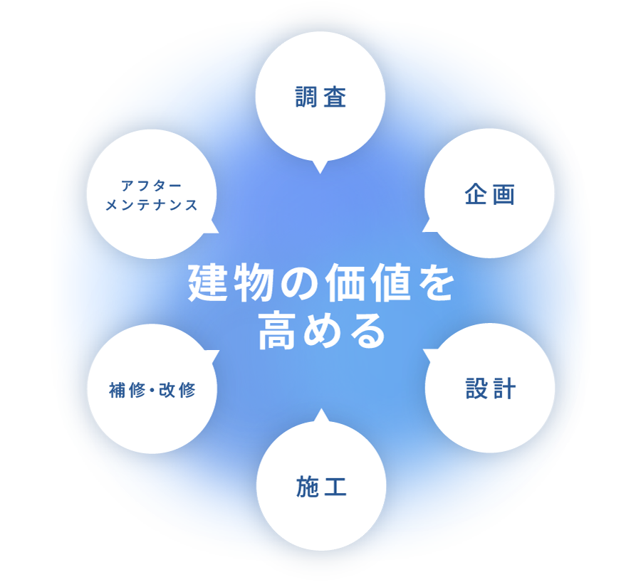 ワンストップソリューション体制の体系図。調査から企画、設計、施工、補修・改修、アフターメンテナンスまでをワンストップで対応することで、建物の価値を高める。
